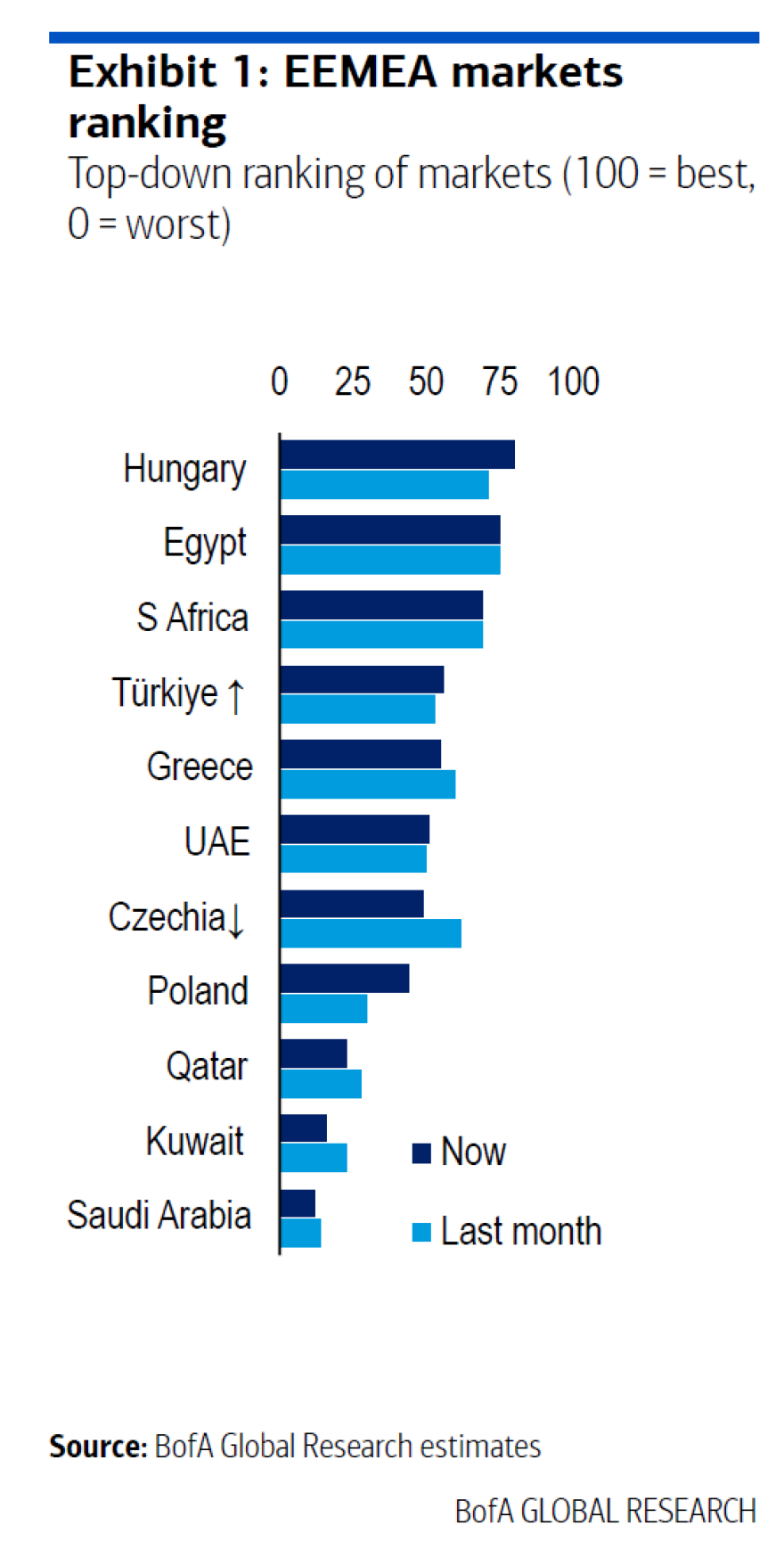 Bank of America: Η Ελλάδα στην ελίτ των επενδυτικών επιλογών – Στις πρώτες θέσεις η ΔΕΗ