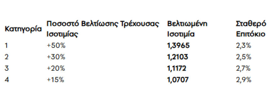 Δάνεια σε ελβετικό φράγκο: Τι προβλέπει η νέα ρύθμιση, πώς θα γίνεται το «κούρεμα» – Πίνακες και παραδείγματα