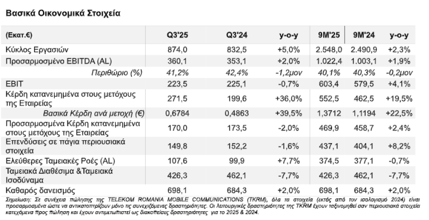 ΟΤΕ: Καθαρά κέρδη 552 εκατ. ευρώ με άνοδο 19,5% στο εννεάμηνο, έκτακτη διανομή 40 εκατ. ευρώ