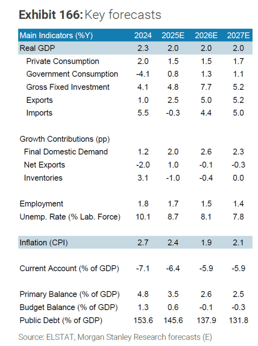 Morgan Stanley: Γιατί η ελληνική οικονομία θα συνεχίσει να ξεχωρίζει στην Ευρώπη και το 2026