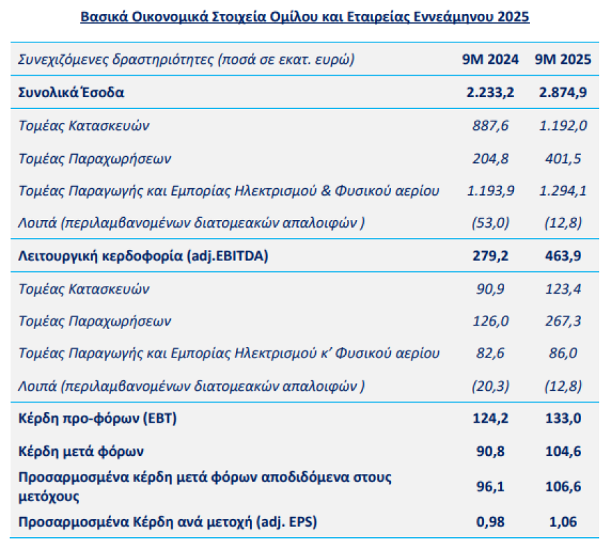 ΓΕΚ ΤΕΡΝΑ: Προσαρμοσμένα καθαρά κέρδη €106,6 εκατ. στο 9μηνο, αυξημένα κατά 11% 