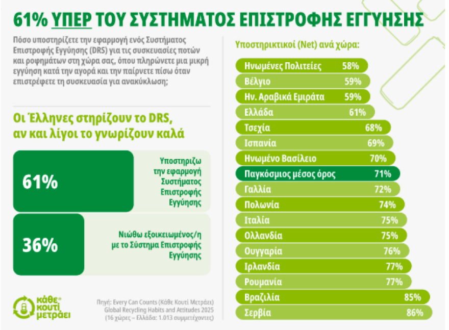 Ανακύκλωση: Οι Έλληνες κατανοούν την έννοια της «κυκλικότητας» καλύτερα από κάθε άλλη χώρα
