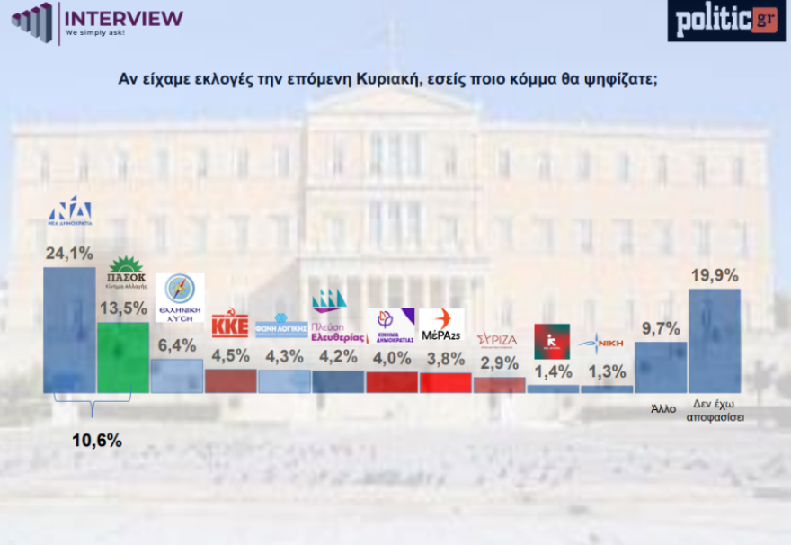 Δημοσκόπηση Interview: Στο 30% η ΝΔ, 14 μονάδες μπροστά από το ΠΑΣΟΚ - Στο 19,9% οι αναποφάσιστοι