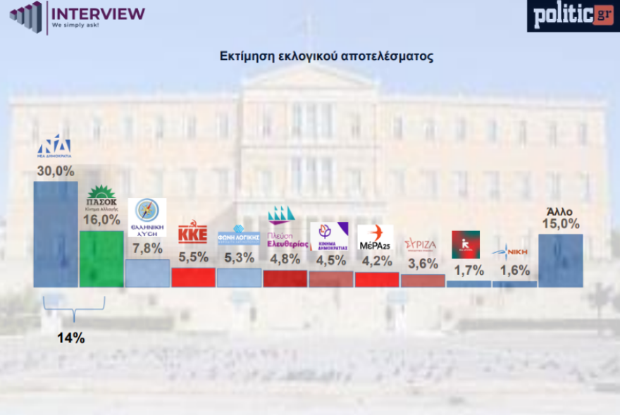 Δημοσκόπηση Interview: Στο 30% η ΝΔ, 14 μονάδες μπροστά από το ΠΑΣΟΚ - Στο 19,9% οι αναποφάσιστοι