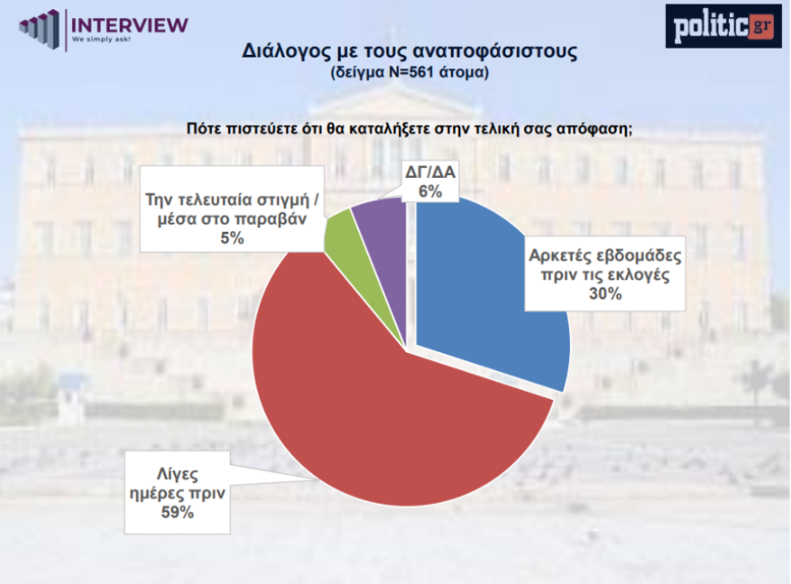 Δημοσκόπηση Interview: Στο 30% η ΝΔ, 14 μονάδες μπροστά από το ΠΑΣΟΚ - Στο 19,9% οι αναποφάσιστοι