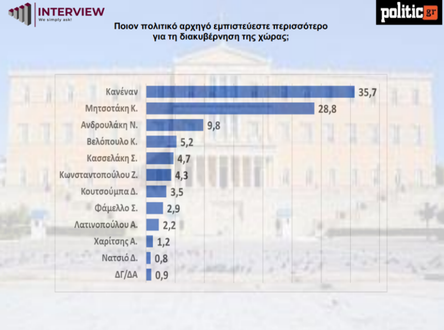 Δημοσκόπηση Interview: Στο 30% η ΝΔ, 14 μονάδες μπροστά από το ΠΑΣΟΚ - Στο 19,9% οι αναποφάσιστοι