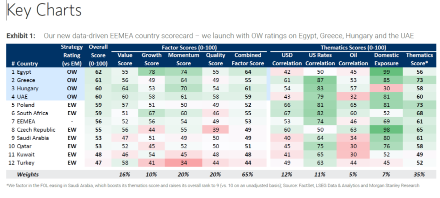 Morgan Stanley: Kορυφαία επιλογή οι ελληνικές μετοχές το 2026 