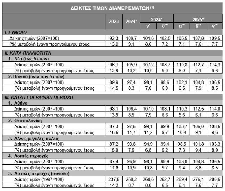 ΤτΕ: Νέο άλμα στις τιμές των διαμερισμάτων, αυξήθηκαν 7,7% το γ' τρίμηνο του έτους