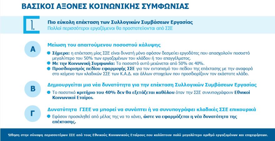 Τι αλλάζει στις συλλογικές συμβάσεις εργασίας, πότε επεκτείνονται - Ανοίγει ο δρόμος για αυξήσεις μισθών, είπε η Κεραμέως