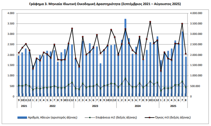ΕΛΣΤΑΤ: Αύξηση 7,8% στις οικοδομικές άδειες τον Αύγουστο – Μείωση 8,4% στο οκτάμηνο