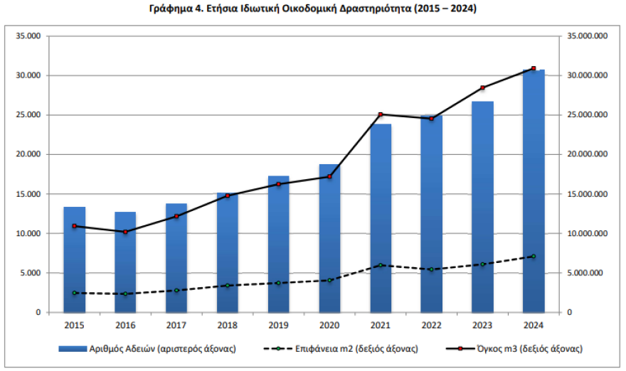 ΕΛΣΤΑΤ: Αύξηση 7,8% στις οικοδομικές άδειες τον Αύγουστο – Μείωση 8,4% στο οκτάμηνο