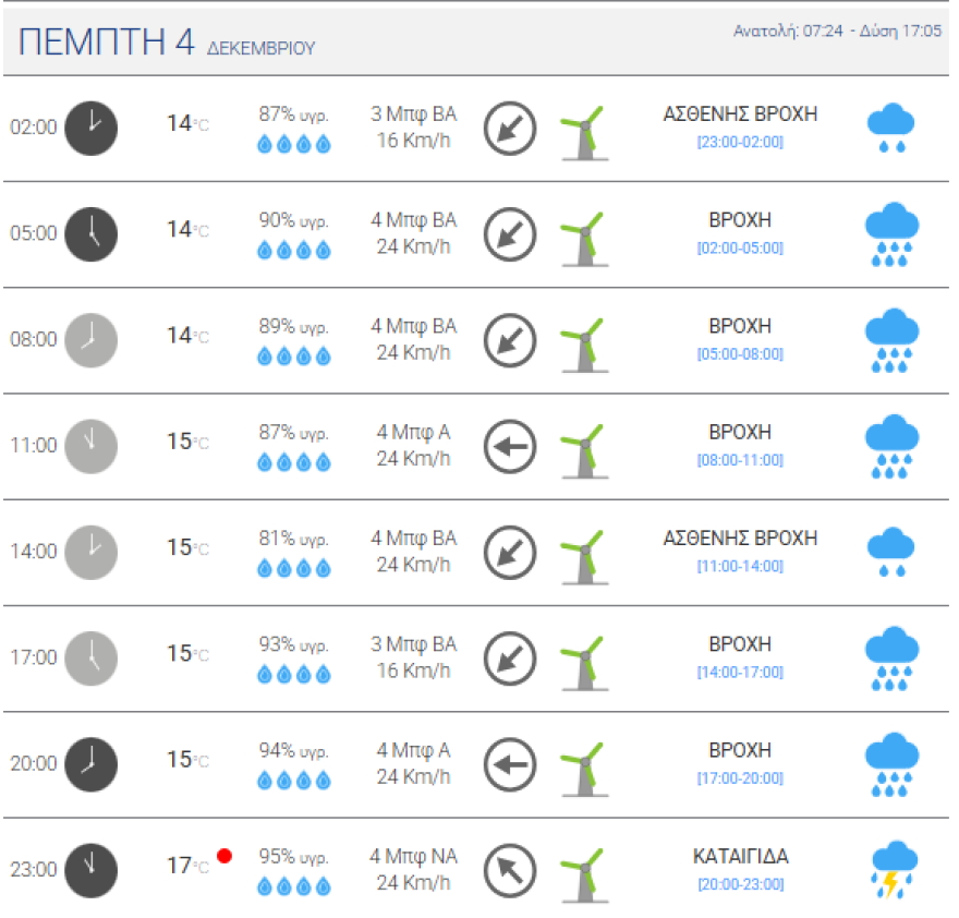 Ποδαρικό του Δεκεμβρίου με αίθριο καιρό αλλά και νέος γύρος βροχών μεσοβδόμαδα - Θα βρέχει στις περισσότερες περιοχές της χώρας