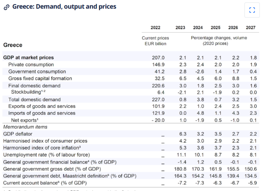 ΟΟΣΑ: Ανάπτυξη 2,2% για την Ελλάδα το 2026 με υψηλά πλεονάσματα και μείωση χρέους