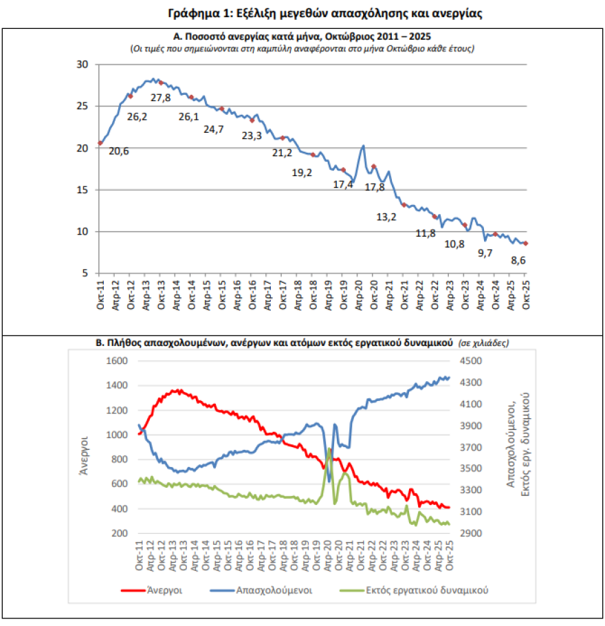 ΕΛΣΤΑΤ: Υποχώρησε στο 8,6% η ανεργία τον Οκτώβριο