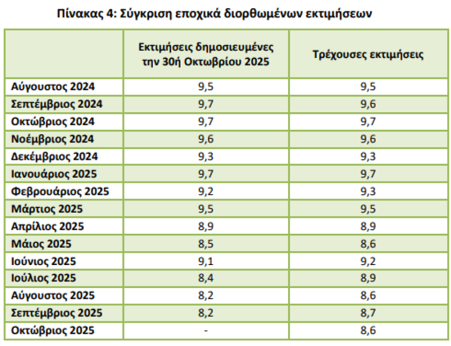 ΕΛΣΤΑΤ: Υποχώρησε στο 8,6% η ανεργία τον Οκτώβριο