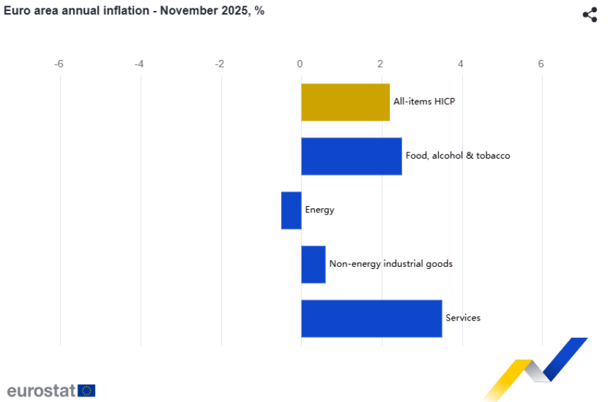 Eurostat: Στο 2,9% ο πληθωρισμός στην Ελλάδα το Νοέμβριο -  Σε υπηρεσίες και τρόφιμα οι μεγαλύτερες αυξήσεις 