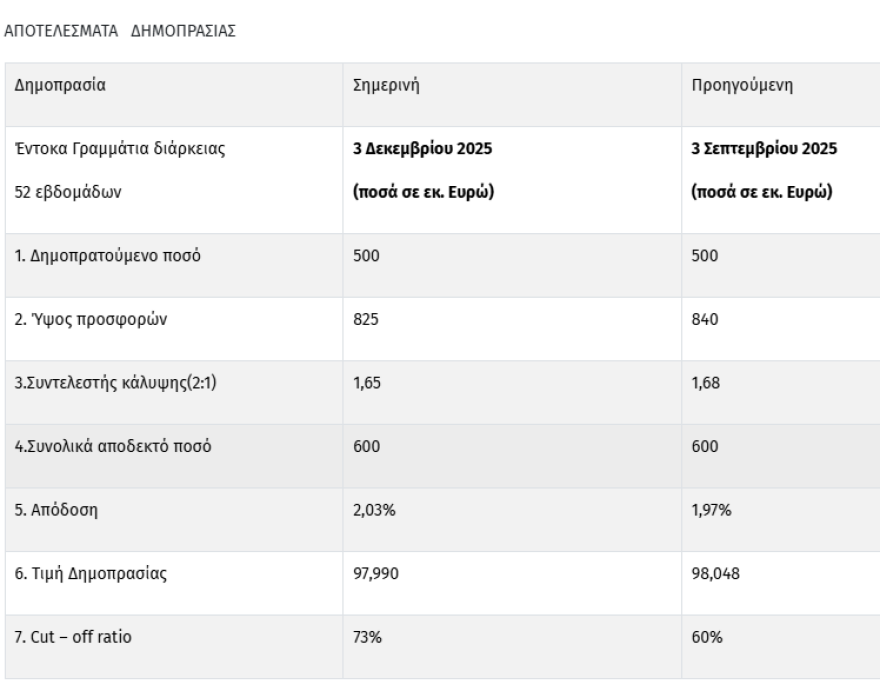 ΟΔΔΗΧ: Αντλήθηκαν €600 εκατ. από δημοπρασία 12μηνων εντόκων 