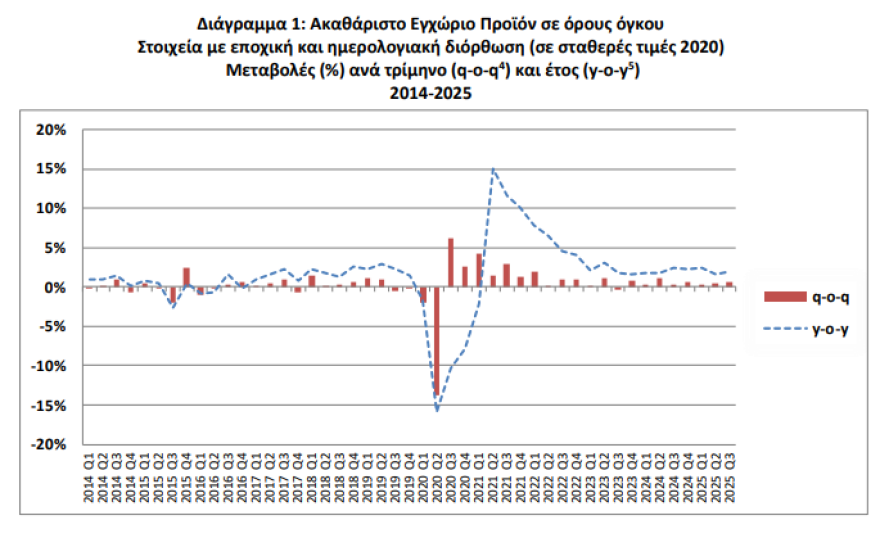 ΕΛΣΤΑΤ: Στο 2% ανέβασε ταχύτητα η ανάπτυξη της ελληνικής οικονομίας το γ’ τρίμηνο του έτους