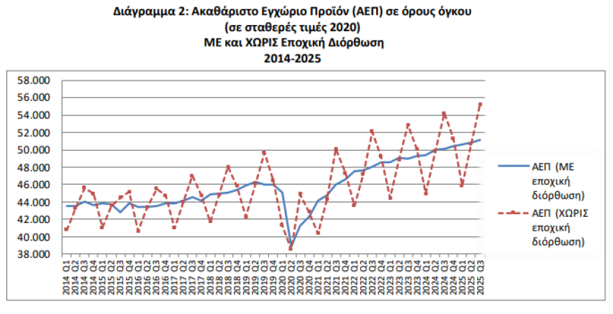ΕΛΣΤΑΤ: Στο 2% ανέβασε ταχύτητα η ανάπτυξη της ελληνικής οικονομίας το γ’ τρίμηνο του έτους
