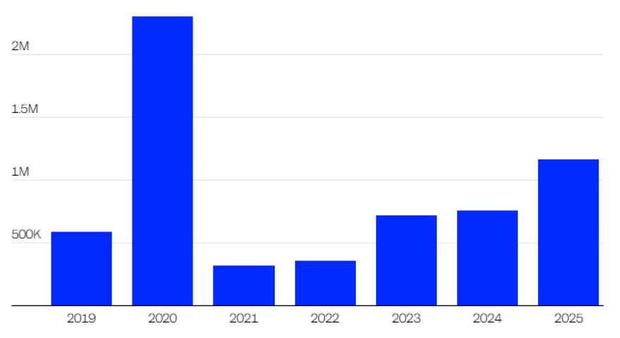 Στα υψηλότερα επίπεδα από την πανδημία οι απολύσεις στις ΗΠΑ, πάνω από 1,17 εκατ. περικοπές θέσεων έως τον Νοέμβριο