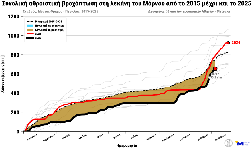 Μόλις 49 χιλιοστά βροχής έπεσαν στον Μόρνο κατά την κακοκαιρία Byron, κάτω από τον μέσο όρο οι φετινές βροχοπτώσεις