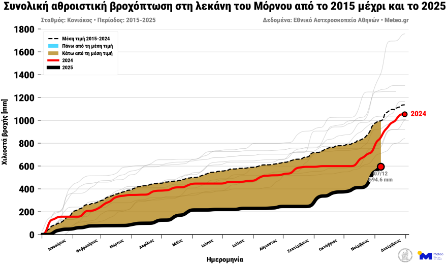 Μόλις 49 χιλιοστά βροχής έπεσαν στον Μόρνο κατά την κακοκαιρία Byron, κάτω από τον μέσο όρο οι φετινές βροχοπτώσεις