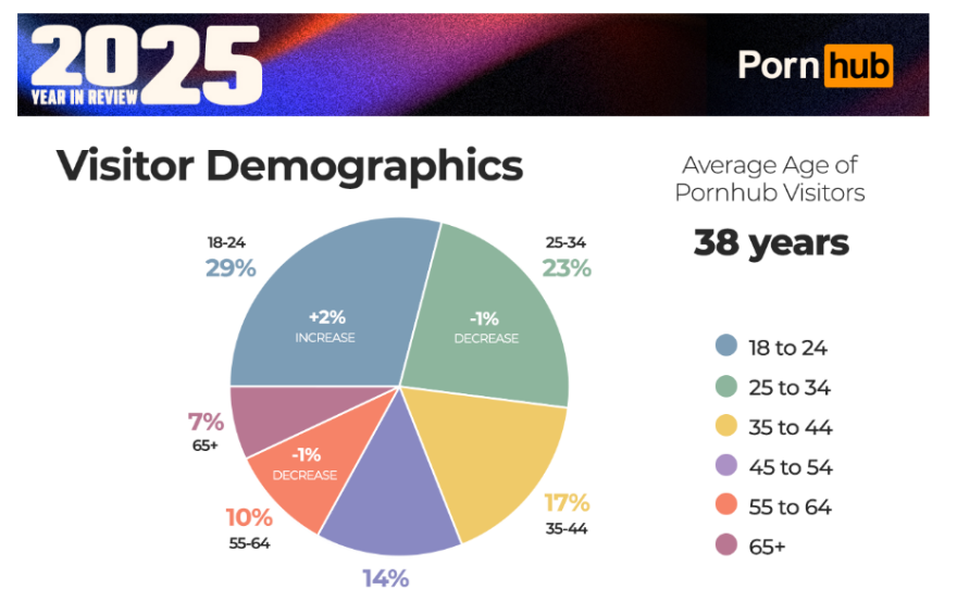 Τι έψαξαν στο Pornhub για το 2025: Η έκπληξη από τη Ρωσία, η θέση της Ελλάδας και οι top αναζητήσεις