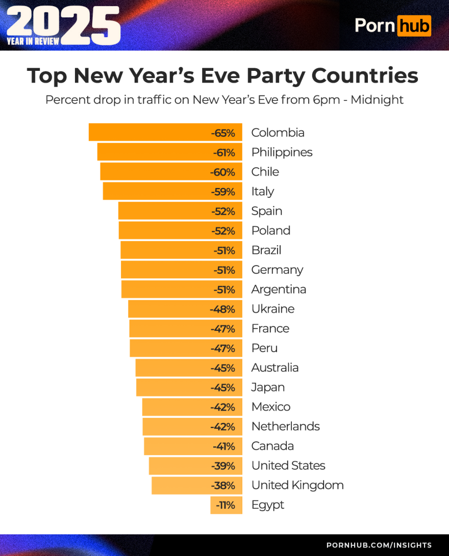 Τι έψαξαν στο Pornhub για το 2025: Η έκπληξη από τη Ρωσία, η θέση της Ελλάδας και οι top αναζητήσεις