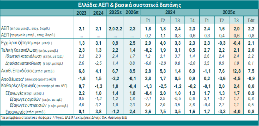 Ανάλυση Εθνικής Τράπεζας: Ανάπτυξη άνω του 2% για την ελληνική οικονομία το 2025, επιτάχυνση το 2026