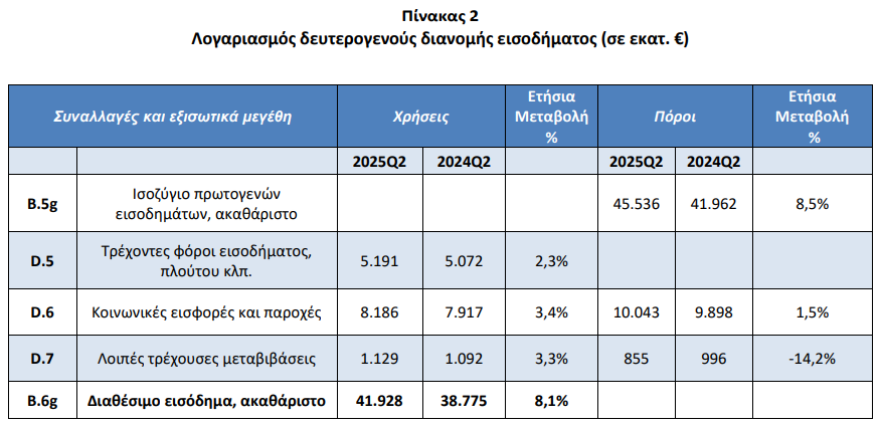 ΕΛΣΤΑΤ: Αύξηση 8,1% στο διαθέσιμο εισόδημα των νοικοκυριών το β’ τρίμηνο, στο +5% η καταναλωτική δαπάνη