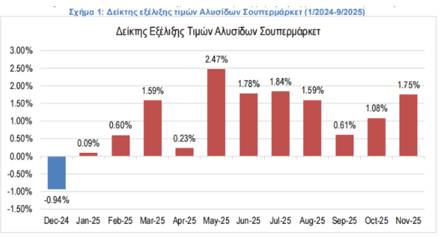 ΙΕΛΚΑ: Στο 1,06% ο πληθωρισμός στα σουπερμάρκετ στο κλείσιμο του 2025