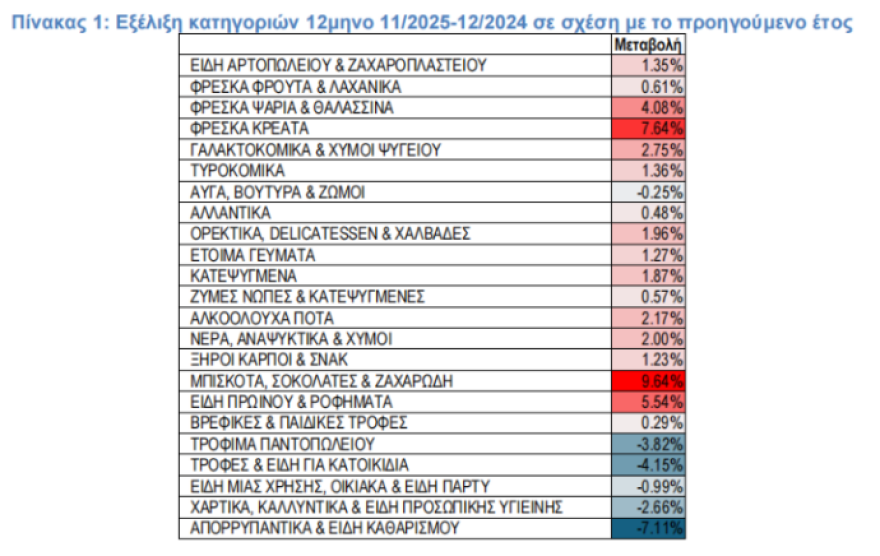 ΙΕΛΚΑ: Στο 1,06% ο πληθωρισμός στα σουπερμάρκετ στο κλείσιμο του 2025
