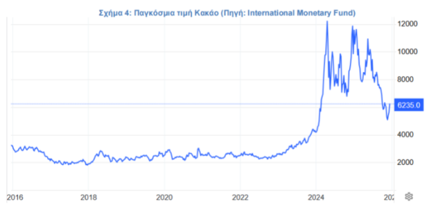 ΙΕΛΚΑ: Στο 1,06% ο πληθωρισμός στα σουπερμάρκετ στο κλείσιμο του 2025