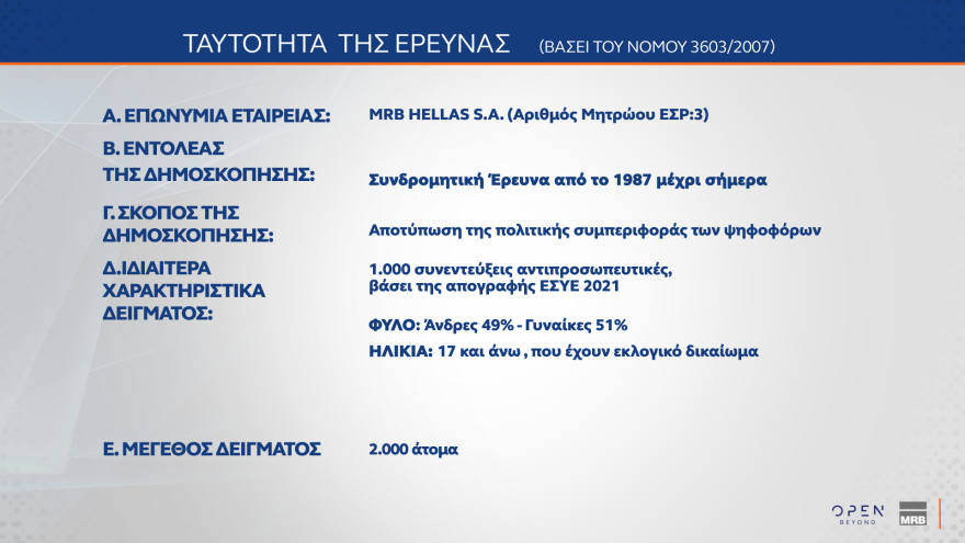 MRB: Στο 29,2% η ΝΔ, κολλημένο στο 14,1% το ΠΑΣΟΚ, στο 31,8% αλλά με πτώση η δυνητική ψήφος για Καρυστιανού