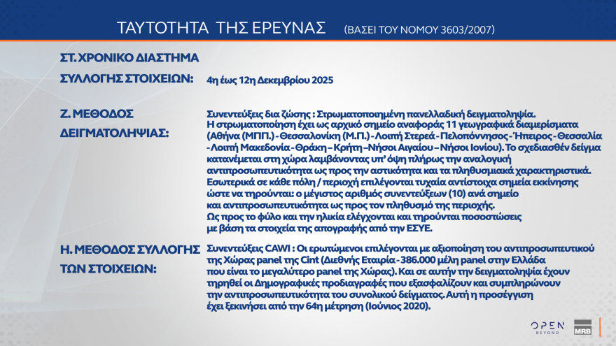 MRB: Στο 29,2% η ΝΔ, κολλημένο στο 14,1% το ΠΑΣΟΚ, στο 31,8% αλλά με πτώση η δυνητική ψήφος για Καρυστιανού