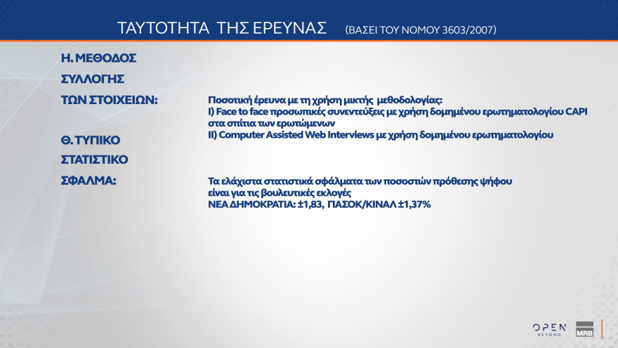 MRB: Στο 29,2% η ΝΔ, κολλημένο στο 14,1% το ΠΑΣΟΚ, στο 31,8% αλλά με πτώση η δυνητική ψήφος για Καρυστιανού