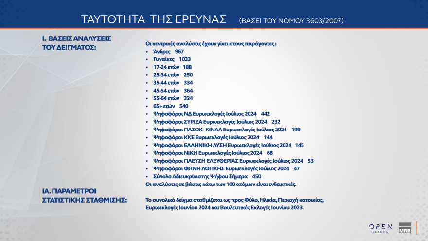 MRB: Στο 29,2% η ΝΔ, κολλημένο στο 14,1% το ΠΑΣΟΚ, στο 31,8% αλλά με πτώση η δυνητική ψήφος για Καρυστιανού