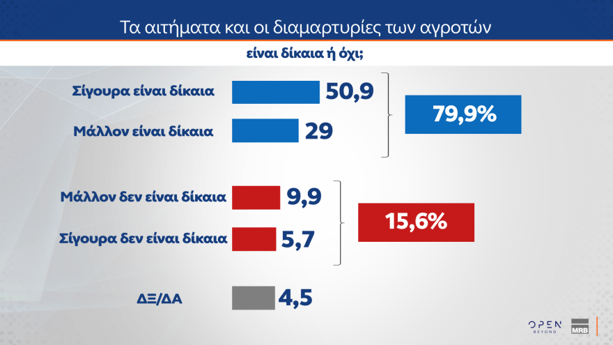 MRB: Στο 29,2% η ΝΔ, κολλημένο στο 14,1% το ΠΑΣΟΚ, στο 31,8% αλλά με πτώση η δυνητική ψήφος για Καρυστιανού