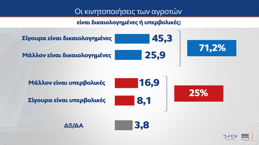 MRB: Στο 29,2% η ΝΔ, κολλημένο στο 14,1% το ΠΑΣΟΚ, στο 31,8% αλλά με πτώση η δυνητική ψήφος για Καρυστιανού