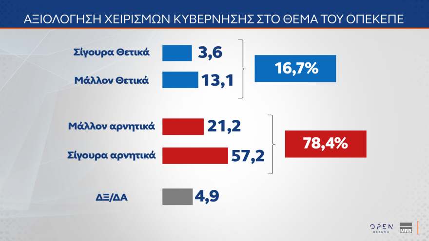 MRB: Στο 29,2% η ΝΔ, κολλημένο στο 14,1% το ΠΑΣΟΚ, στο 31,8% αλλά με πτώση η δυνητική ψήφος για Καρυστιανού