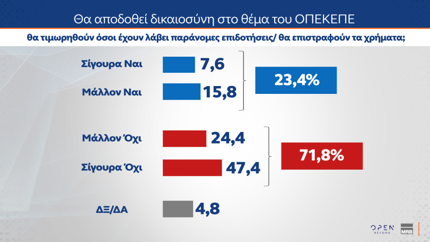 MRB: Στο 29,2% η ΝΔ, κολλημένο στο 14,1% το ΠΑΣΟΚ, στο 31,8% αλλά με πτώση η δυνητική ψήφος για Καρυστιανού