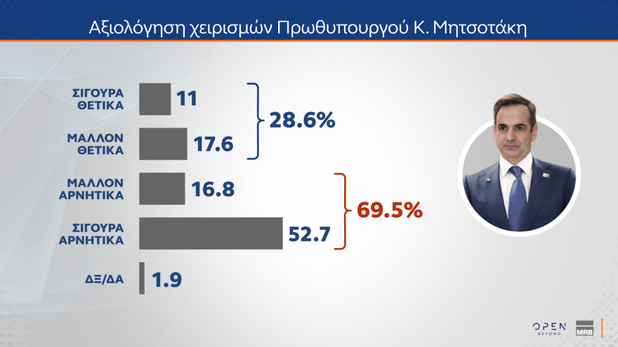 MRB: Στο 29,2% η ΝΔ, κολλημένο στο 14,1% το ΠΑΣΟΚ, στο 31,8% αλλά με πτώση η δυνητική ψήφος για Καρυστιανού