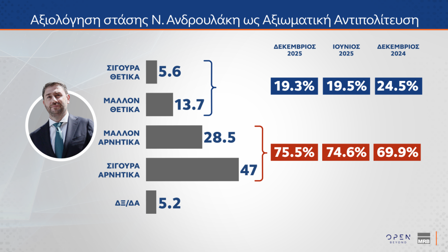 MRB: Στο 29,2% η ΝΔ, κολλημένο στο 14,1% το ΠΑΣΟΚ, στο 31,8% αλλά με πτώση η δυνητική ψήφος για Καρυστιανού