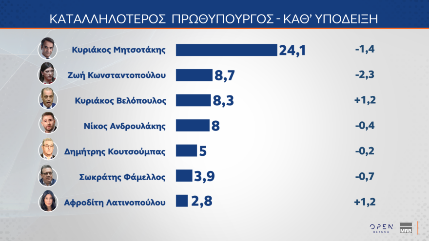 MRB: Στο 29,2% η ΝΔ, κολλημένο στο 14,1% το ΠΑΣΟΚ, στο 31,8% αλλά με πτώση η δυνητική ψήφος για Καρυστιανού