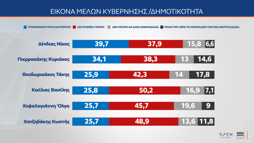 MRB: Στο 29,2% η ΝΔ, κολλημένο στο 14,1% το ΠΑΣΟΚ, στο 31,8% αλλά με πτώση η δυνητική ψήφος για Καρυστιανού