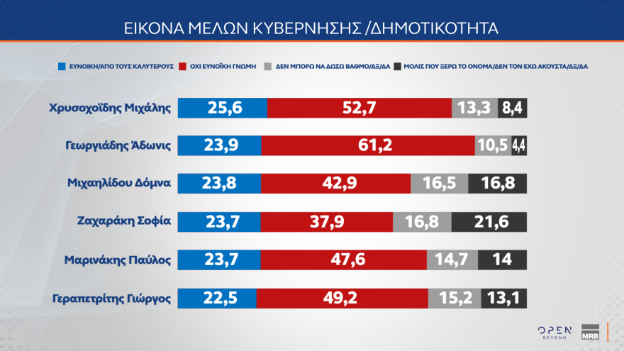 MRB: Στο 29,2% η ΝΔ, κολλημένο στο 14,1% το ΠΑΣΟΚ, στο 31,8% αλλά με πτώση η δυνητική ψήφος για Καρυστιανού