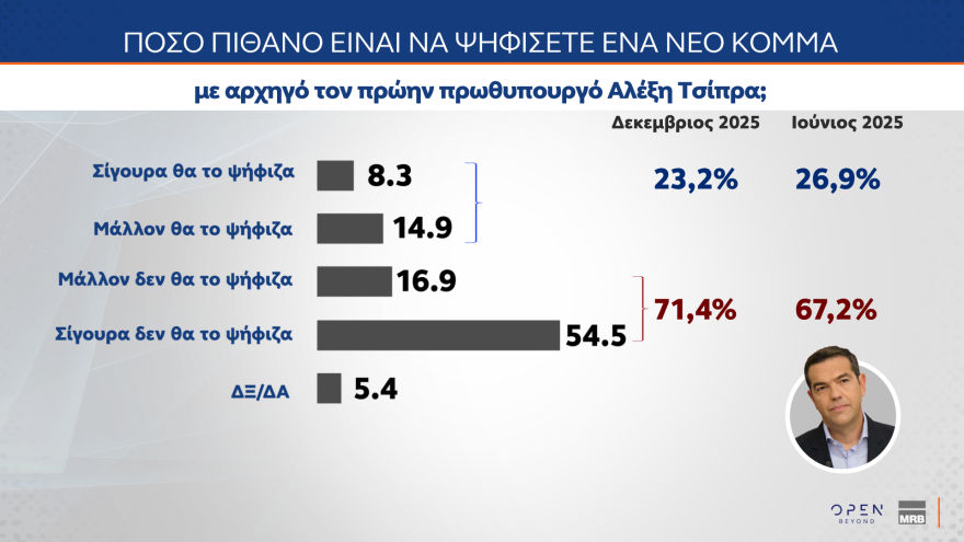 MRB: Στο 29,2% η ΝΔ, κολλημένο στο 14,1% το ΠΑΣΟΚ, στο 31,8% αλλά με πτώση η δυνητική ψήφος για Καρυστιανού