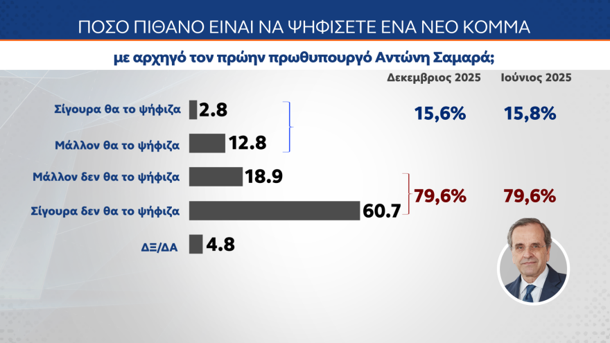 MRB: Στο 29,2% η ΝΔ, κολλημένο στο 14,1% το ΠΑΣΟΚ, στο 31,8% αλλά με πτώση η δυνητική ψήφος για Καρυστιανού