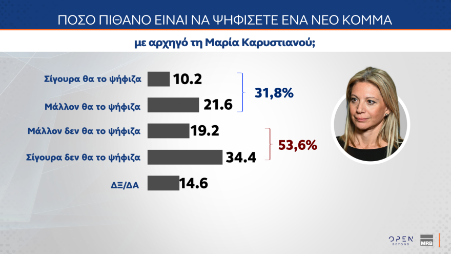 MRB: Στο 29,2% η ΝΔ, κολλημένο στο 14,1% το ΠΑΣΟΚ, στο 31,8% αλλά με πτώση η δυνητική ψήφος για Καρυστιανού