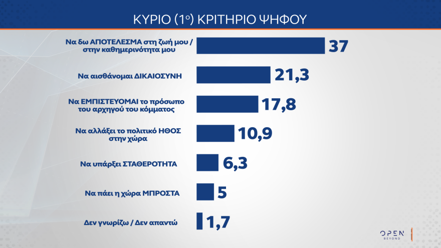 MRB: Στο 29,2% η ΝΔ, κολλημένο στο 14,1% το ΠΑΣΟΚ, στο 31,8% αλλά με πτώση η δυνητική ψήφος για Καρυστιανού